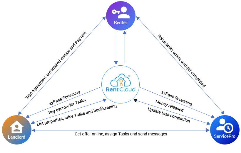 How RentOnCloud Works